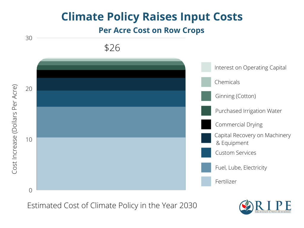 Chart showing how climate policy raises input costs