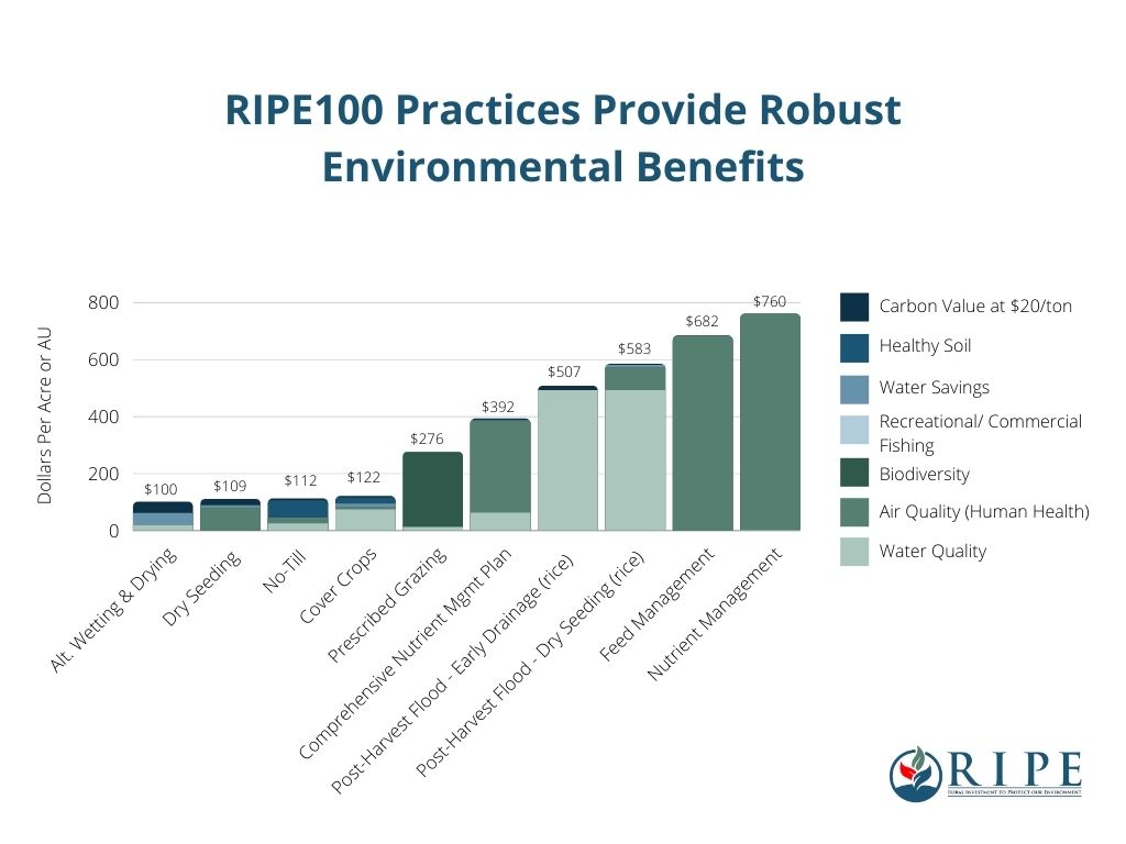 Chart that shows the robust environmental benefits RIPE100 would provide.