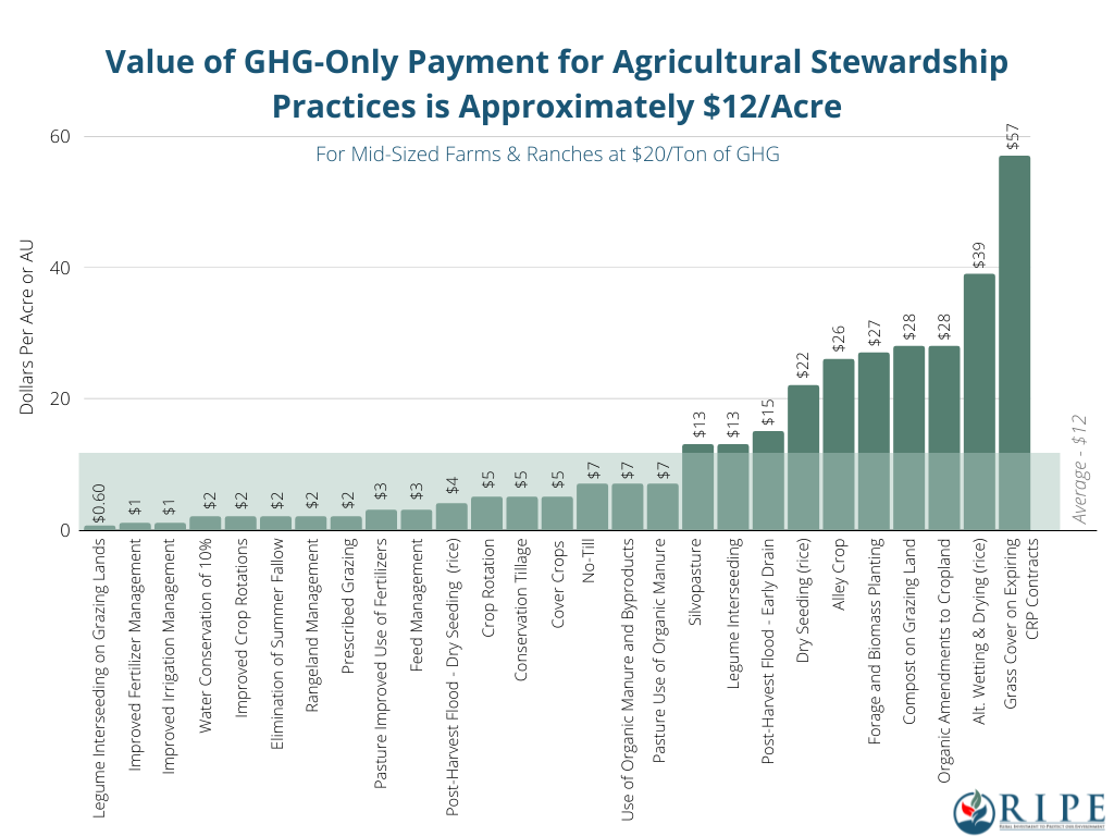 Chart showing that GHG-only payment for agricultural stewardship is $12/acre