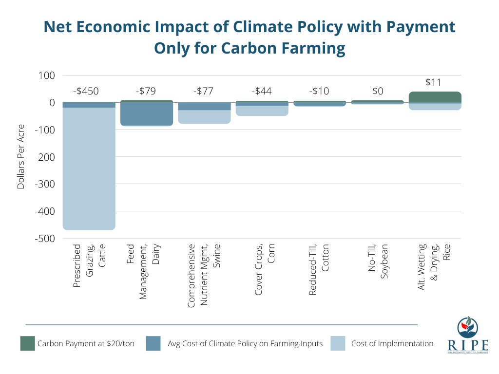 Chart showing the net economic impact of climate policy with payments only for carbon farming.