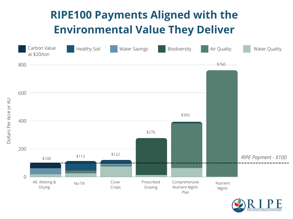 Chart showing how RIPE payments align with the environmental value they deliver.