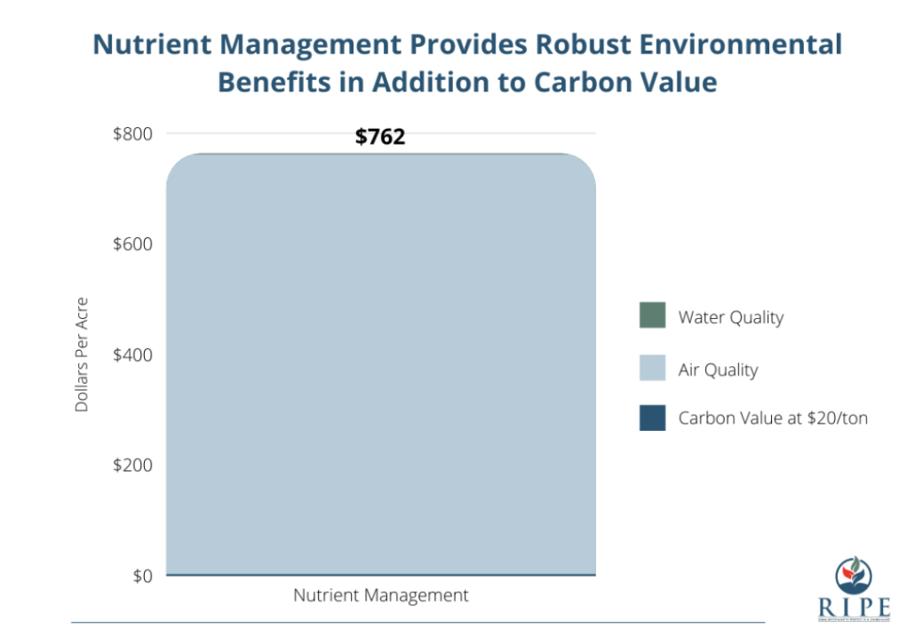 Chart: Nutrient management provides robust environmental benefits