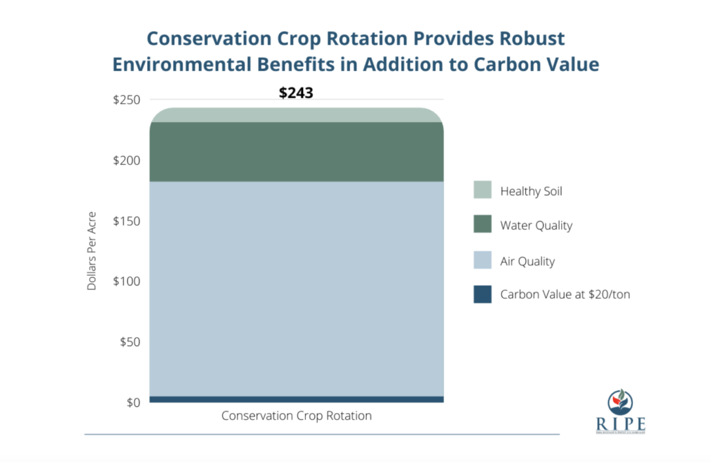 Conservation crop rotation