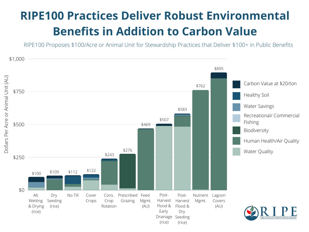 RIPE100 practices deliver robust environmental value in addition to carbon