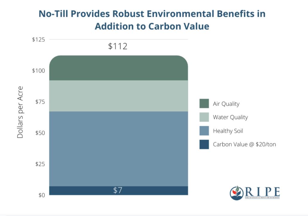 No-till provides robust environmental benefits