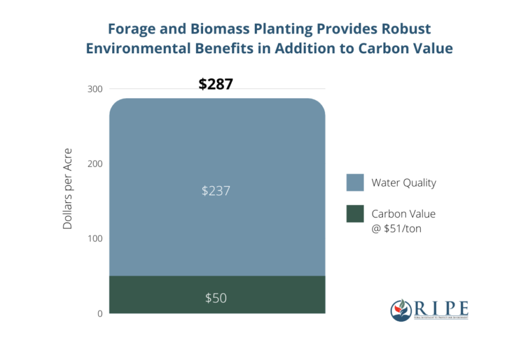 Chart showing benefits of forage and biomass planting