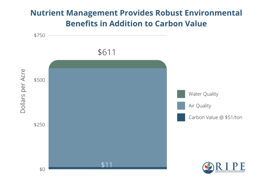 chart shows that nutrient management provides robust environmental benefits