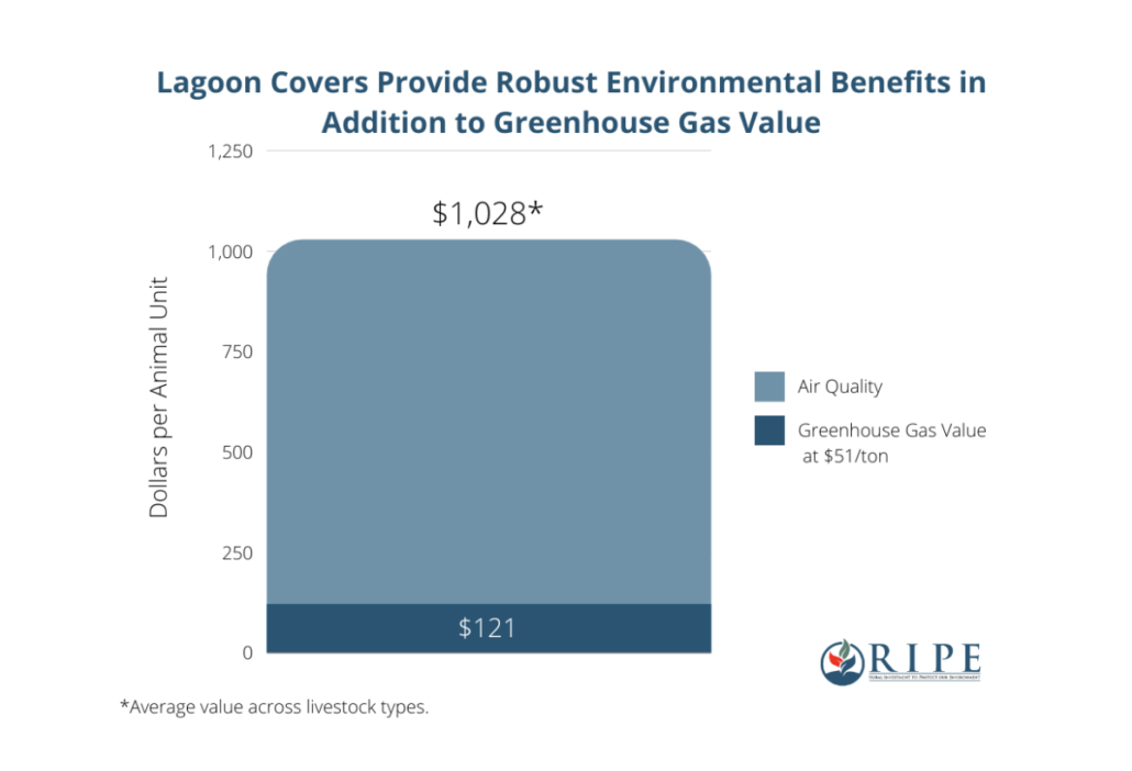 chart showing that lagoon covers provide robust environmental benefits